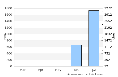 Karjat average rain in May
