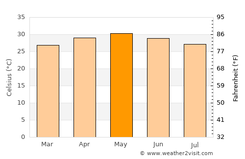 Karjat average temperature in May