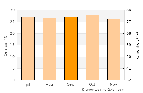 Karjat average temperature in September