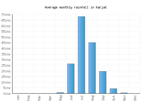 Karjat monthly rainfall chart (inches)