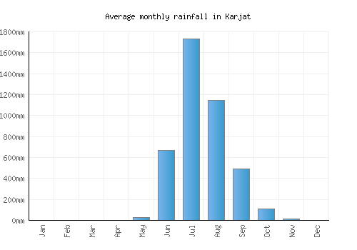 Karjat monthly rainfall chart (mm)