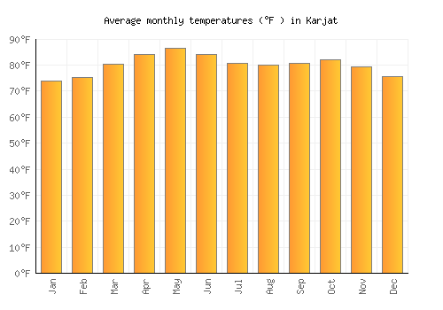 Karjat average temperature chart (Fahrenheit)
