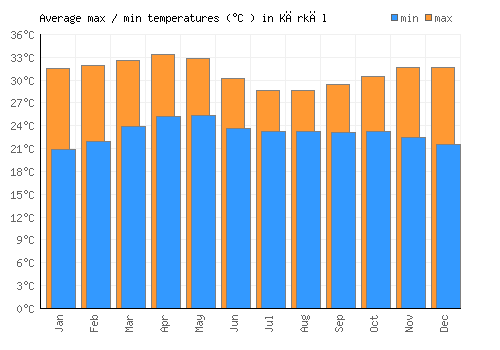 Kārkāl average minimum / maximum temperatures (Celsius)