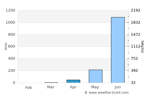 Kārkāl average rain in April