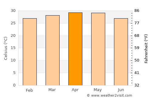 Kārkāl average temperature in April