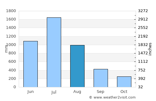 Kārkāl average rain in August