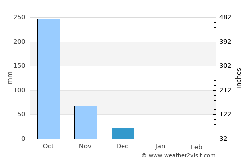 Kārkāl average rain in December