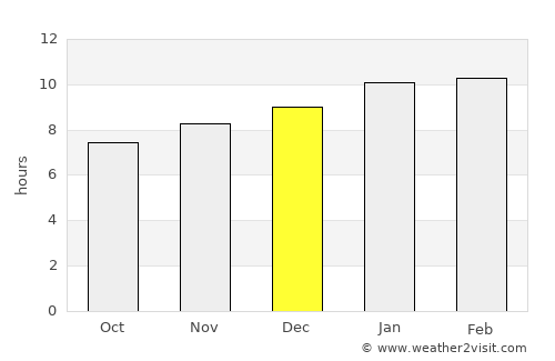 Kārkāl average rain in December