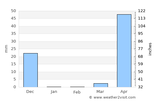 Kārkāl average rain in February