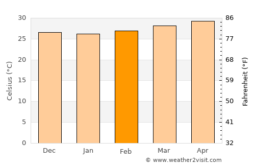 Kārkāl average temperature in February