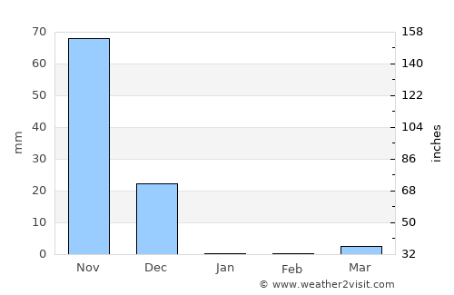 Kārkāl average rain in January