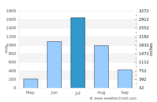 Kārkāl average rain in July