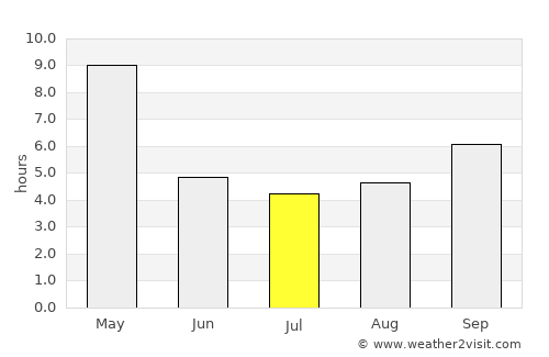 Kārkāl average rain in July