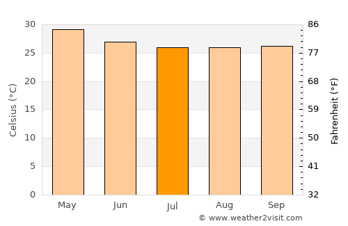 Kārkāl average temperature in July
