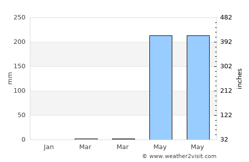 Kārkāl average rain in March
