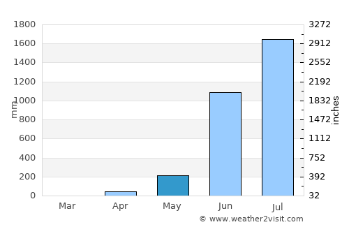 Kārkāl average rain in May