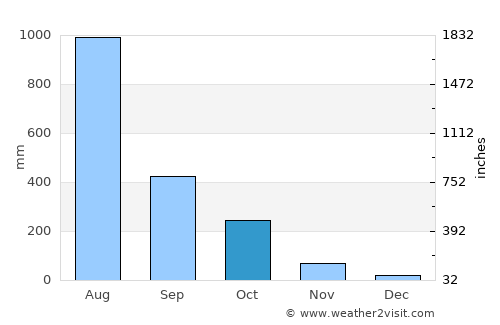 Kārkāl average rain in October