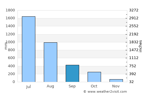 Kārkāl average rain in September