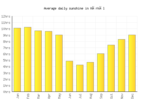 Kārkāl average daily sunshine chart