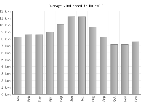 Kārkāl average winspeed by month (km/h)