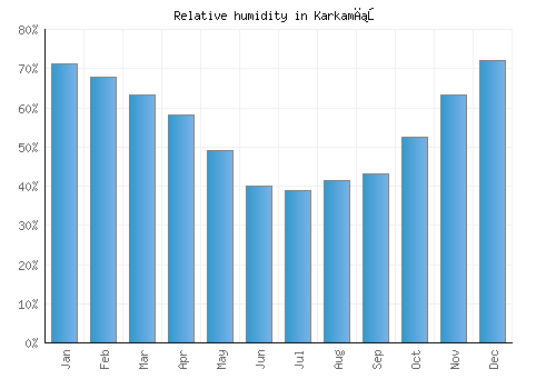 Karkamış relative humidity averages