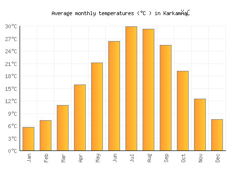Karkamış average temperature chart (Celsius)