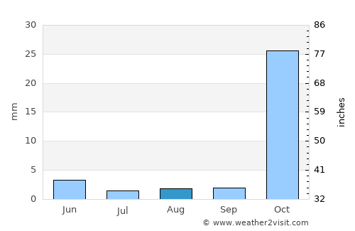 Karkamış average rain in August