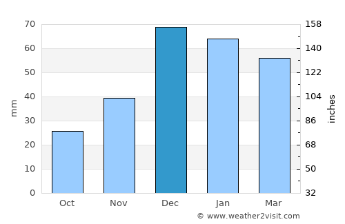 Karkamış average rain in December