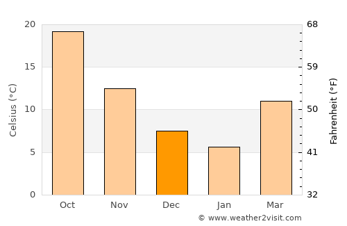 Karkamış average temperature in December