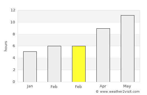 Karkamış average rain in February