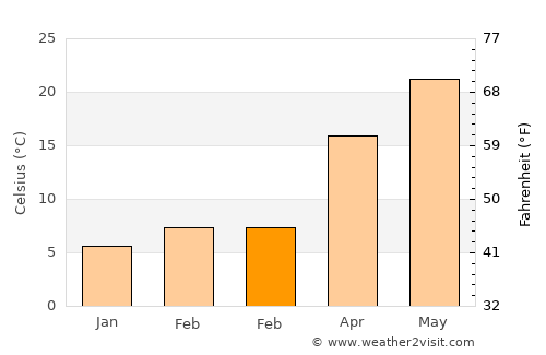 Karkamış average temperature in February