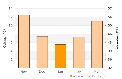 Karkamış average temperature in January