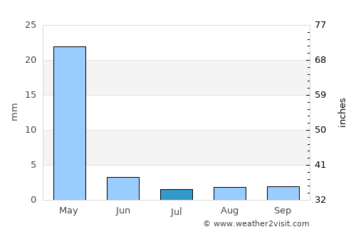 Karkamış average rain in July