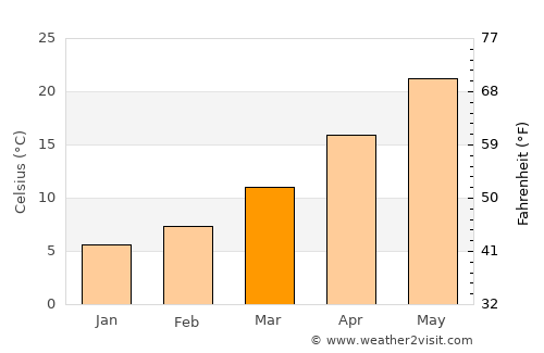 Karkamış average temperature in March