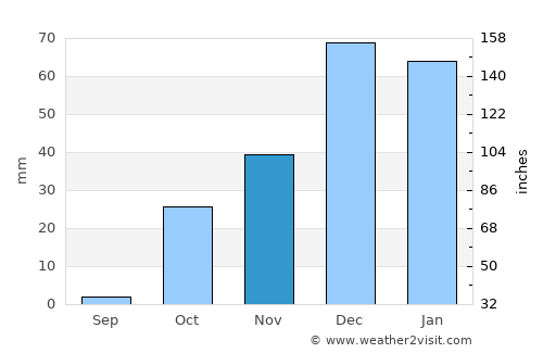 Karkamış average rain in November