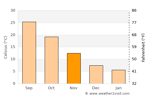 Karkamış average temperature in November