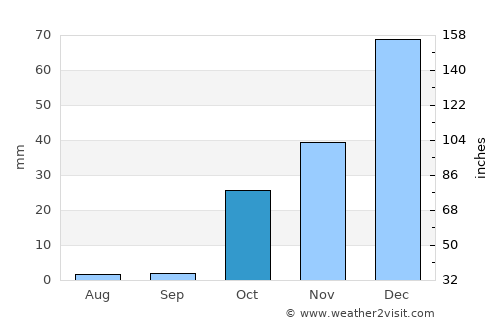 Karkamış average rain in October