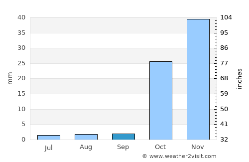 Karkamış average rain in September