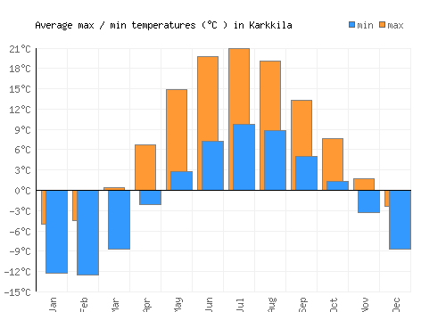 Karkkila average minimum / maximum temperatures (Celsius)