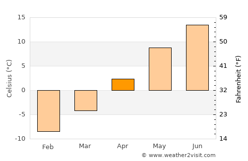 Karkkila average temperature in April