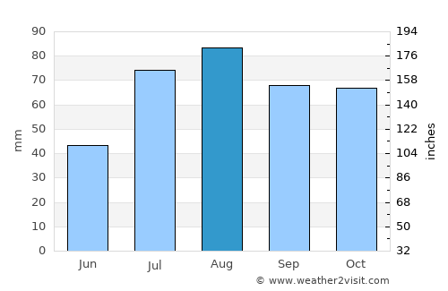 Karkkila average rain in August