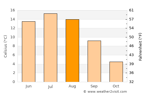 Karkkila average temperature in August