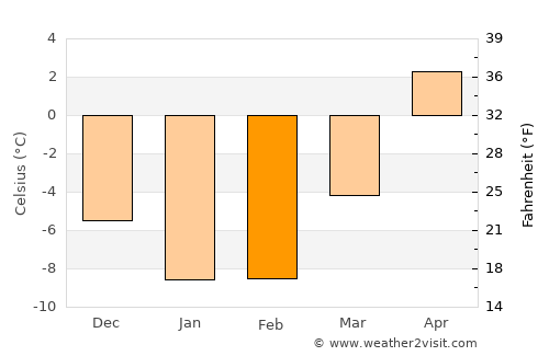 Karkkila average temperature in February