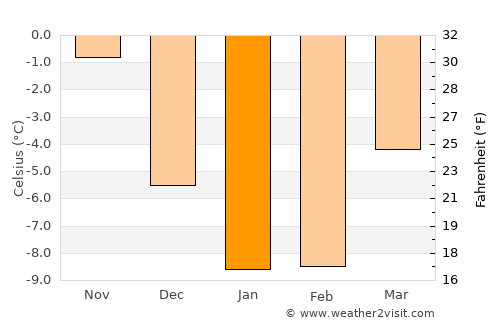Karkkila average temperature in January