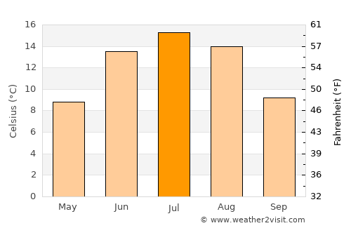 Karkkila average temperature in July
