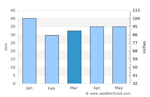 Karkkila average rain in March