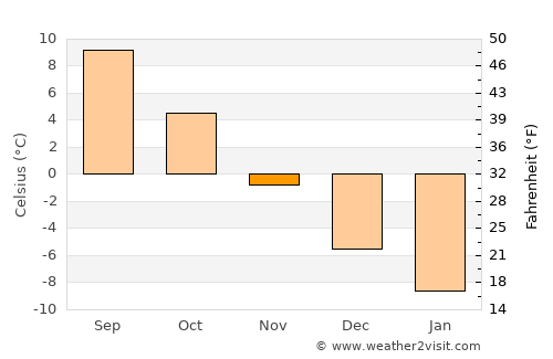 Karkkila average temperature in November
