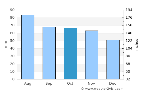 Karkkila average rain in October