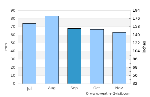 Karkkila average rain in September