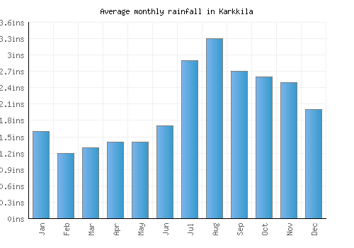 Karkkila monthly rainfall chart (inches)